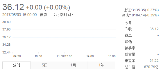 今日山東黃金股票行情(2017年5月3日)
