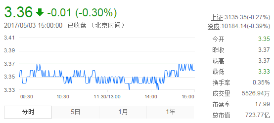 今日紫金礦業(yè)股票行情(2017年5月3日)