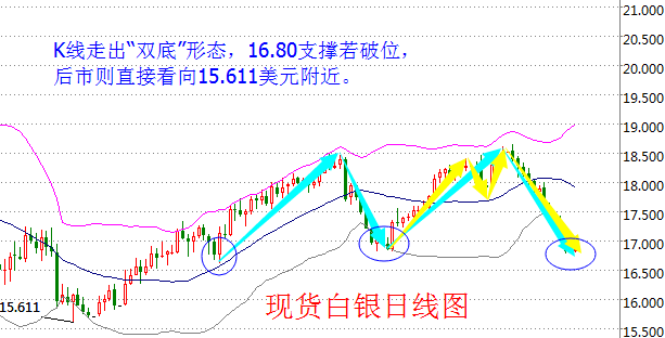 13个交易日内12连阴 现货白银16.8背水一战