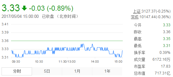 今日紫金矿业股票行情(2017年5月4日)-黄金股票