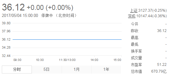 今日山東黃金股票行情(2017年5月4日)