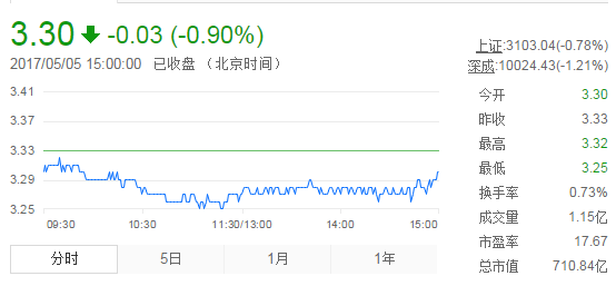 今日紫金矿业股票行情(2017年5月5日)-黄金股票