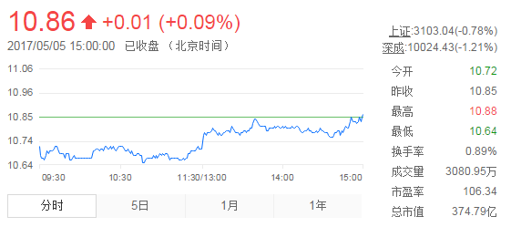今日中金黃金股票行情(2017年5月5日)