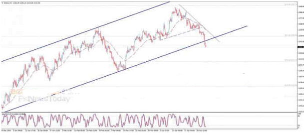 重探上涨通道支撑位失败 黄金仍有下行压力