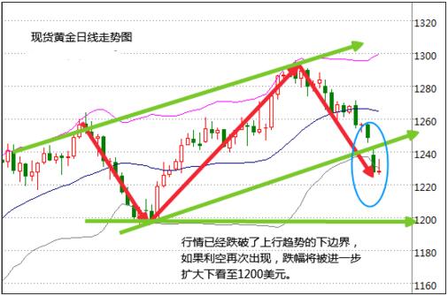 黄金跌势明显放缓 将会有大行情出现？