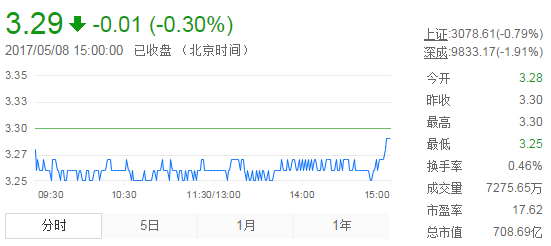 今日紫金矿业股票行情(2017年5月8日)-黄金股票