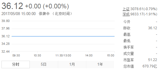 今日山东黄金股票行情(2017年5月8日)-黄金股票