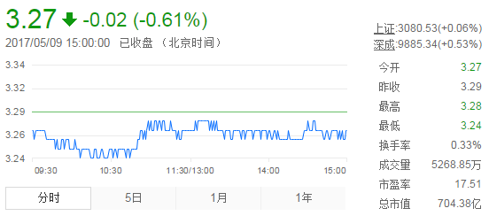 今日紫金矿业股票行情(2017年5月9日)-黄金股票