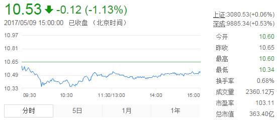 今日中金黄金股票行情(2017年5月9日)-黄金股票