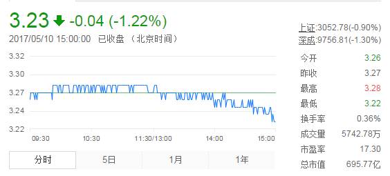 今日紫金礦業(yè)股票行情(2017年5月10日)