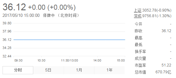今日山東黃金股票行情(2017年5月10日)