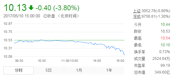 今日中金黃金股票行情(2017年5月10日)