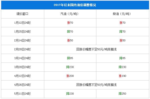 今晚油价或将跌破6元：便宜车主了，对中国利大于弊