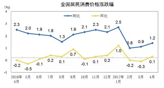 宜人贷、人人聚财、投哪网：4月CPI涨幅重回“1时代” 如何增收是关键