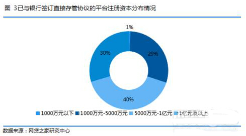 205家上线银行直接存管|易港金融率先完成