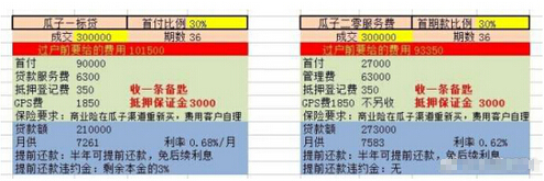 钱损失了车没到手 网曝瓜子二手车管理混乱