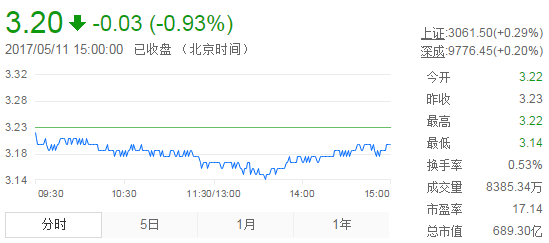 今日紫金礦業(yè)股票行情(2017年5月11日)