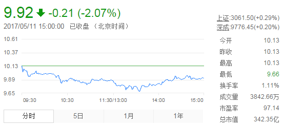 今日中金黃金股票行情(2017年5月11日)