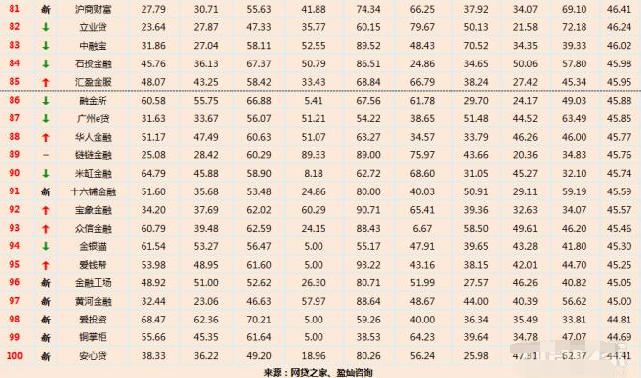 网贷之家发布4月“百强榜” 宝象金融凭成交量更上层楼