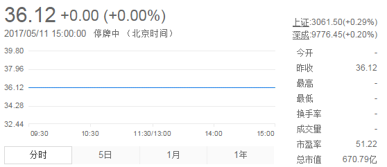 今日山東黃金股票行情(2017年5月11日)