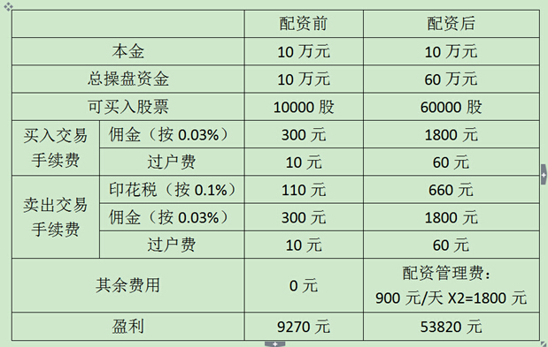 股票配资炒股让盈利最大化 股票配资公司助你玩转股市