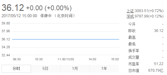 今日山東黃金股票行情(2017年5月12日)
