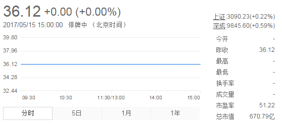 今日山東黃金股票行情(2017年5月15日)