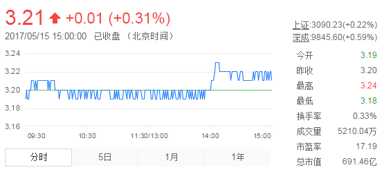 今日紫金礦業(yè)股票行情(2017年5月15日)