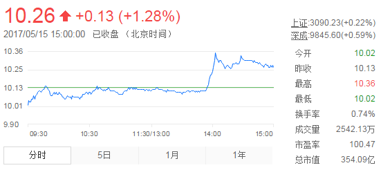 今日中金黃金股票行情(2017年5月15日)