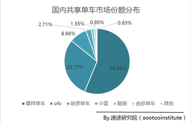 速途研究院：摩拜的市场份额超ofo近30个百分点