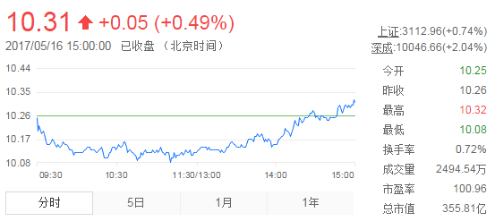 今日中金黄金股票行情(2017年5月16日)-黄金股票