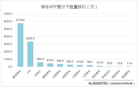 摩拜抢占6成市场份额 留给ofo还有多少空间？