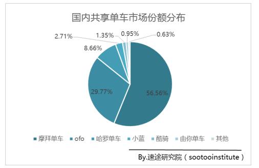 摩拜抢占6成市场份额 留给ofo还有多少空间？