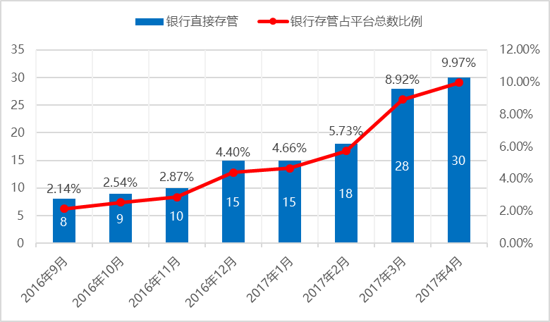 监管倒计时 网金中国提供存托管最后一张“船票”