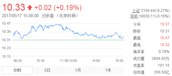今日中金黃金股票行情(2017年5月17日)