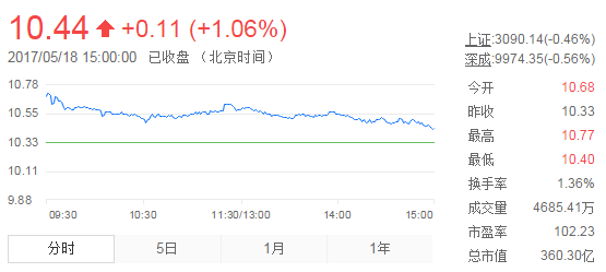 今日中金黃金股票行情(2017年5月18日)