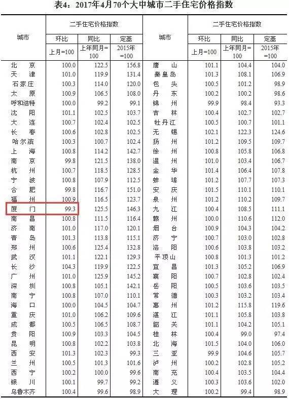 统计局公布70个热点城市最新房价 厦门二手房价大幅回落全国领跌