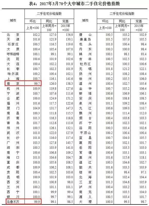 统计局公布70个热点城市最新房价 厦门二手房价大幅回落全国领跌