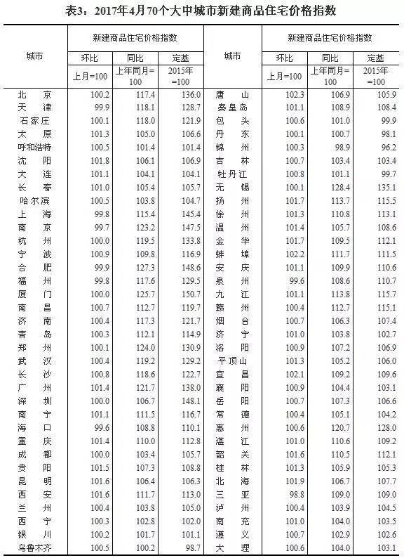 统计局公布70个热点城市最新房价 厦门二手房价大幅回落全国领跌