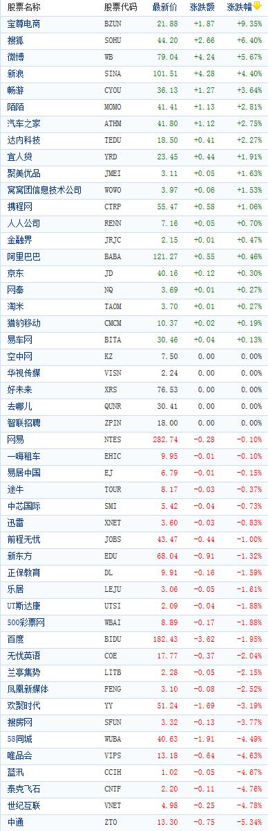 中概股收盘涨跌互现 搜狐涨逾6%