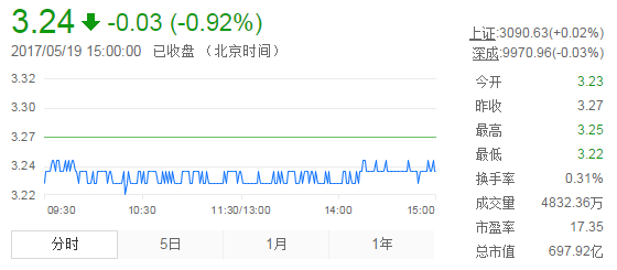 今日紫金礦業(yè)股票行情(2017年5月19日)