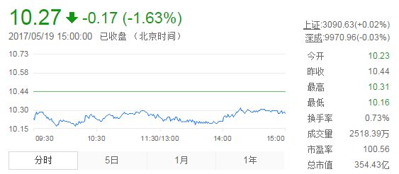 今日中金黃金股票行情(2017年5月19日)