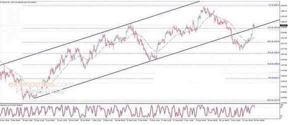 金价测试50日均线 若持稳有望恢复涨势