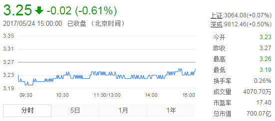 今日紫金礦業(yè)股票行情(2017年5月24日)