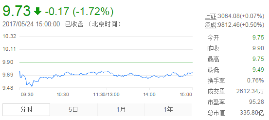 今日中金黃金股票行情(2017年5月24日)
