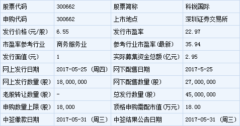 明日新股科锐国际和科蓝软件申购指南-金投股