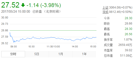 今日山東黃金股票行情(2017年5月24日)