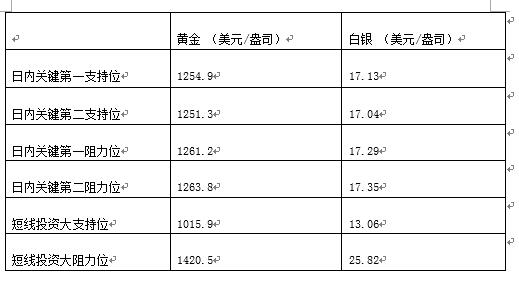 金银高位横盘震荡 短线多空均衡