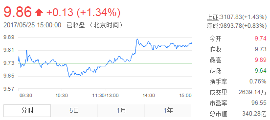 今日中金黃金股票行情(2017年5月25日)