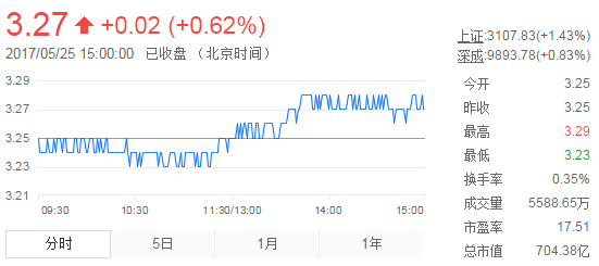今日紫金礦業(yè)股票行情(2017年5月25日)